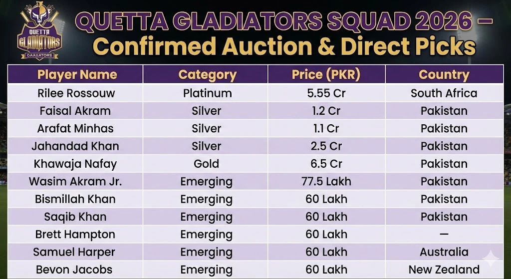 Quetta Gladiators Squad 2026 – Complete PSL 11 Players List