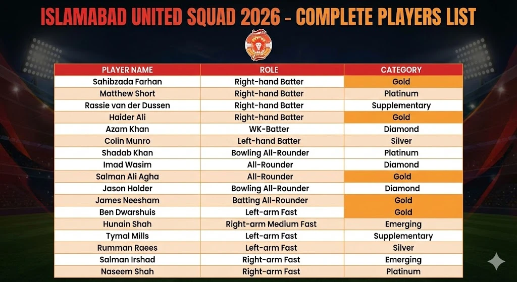 Islamabad United Squad 2026 – Complete Players List