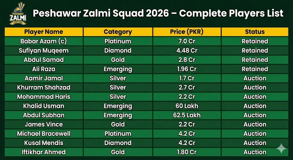 Peshawar Zalmi Squad 2026